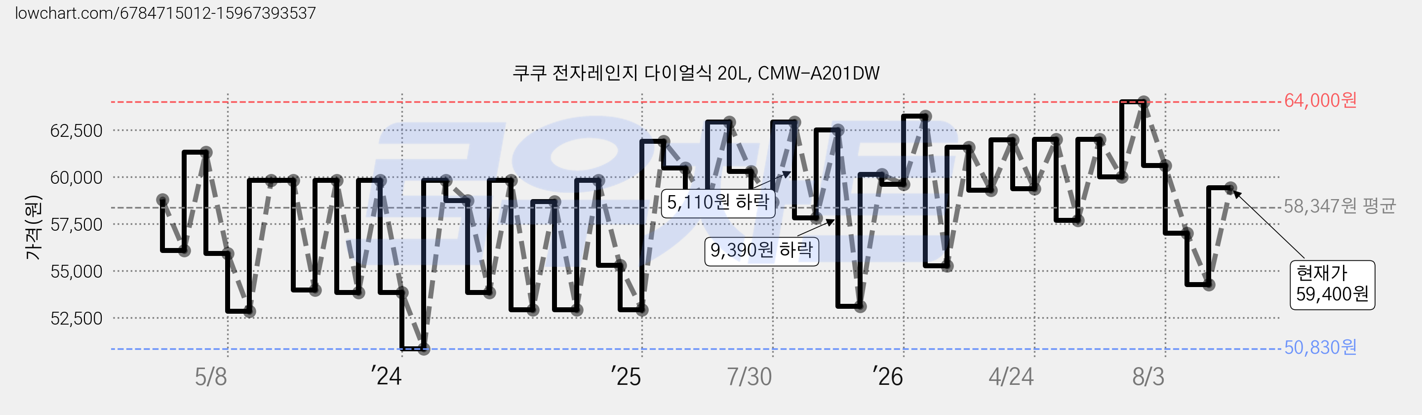 쿠쿠 전자레인지 다이얼식 20L, CMW-A201DW 가격 변동 차트, 현재가 59,400원, 관측 최저가 50,830원