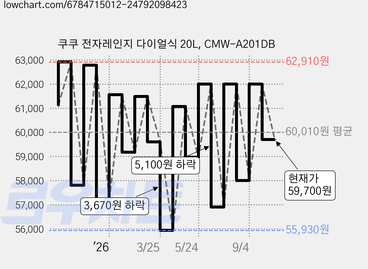 쿠쿠 전자레인지 다이얼식 20L, CMW-A201DB 가격 변동 차트, 현재가 59,700원, 관측 최저가 55,930원