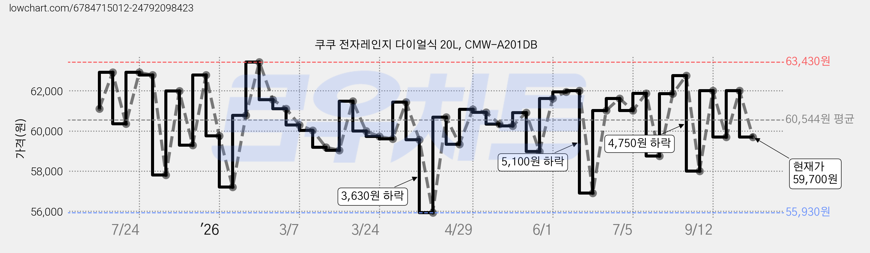 쿠쿠 전자레인지 다이얼식 20L, CMW-A201DB 가격 변동 차트, 현재가 59,700원, 관측 최저가 55,930원