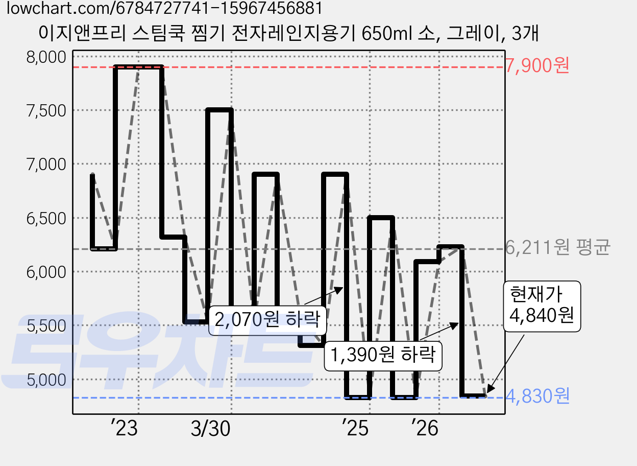 이지앤프리 스팀쿡 찜기 전자레인지용기 650ml 소, 그레이, 3개 가격 변동 차트, 현재가 4,840원, 관측 최저가 4,830원