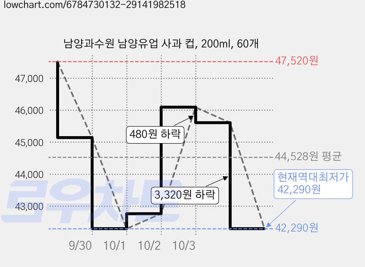 남양과수원 남양유업 사과 컵, 200ml, 60개 가격 변동 차트, 현재가 42,290원, 역대최저가
