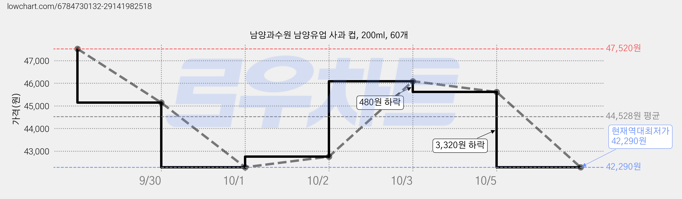 남양과수원 남양유업 사과 컵, 200ml, 60개 가격 변동 차트, 현재가 42,290원, 역대최저가