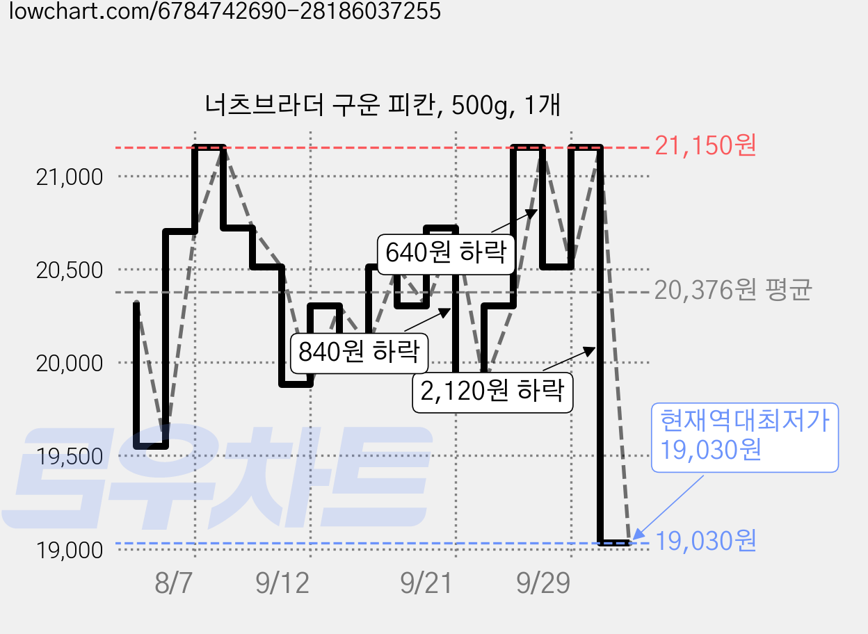 너츠브라더 구운 피칸, 500g, 1개 가격 변동 차트, 현재가 19,030원, 역대최저가