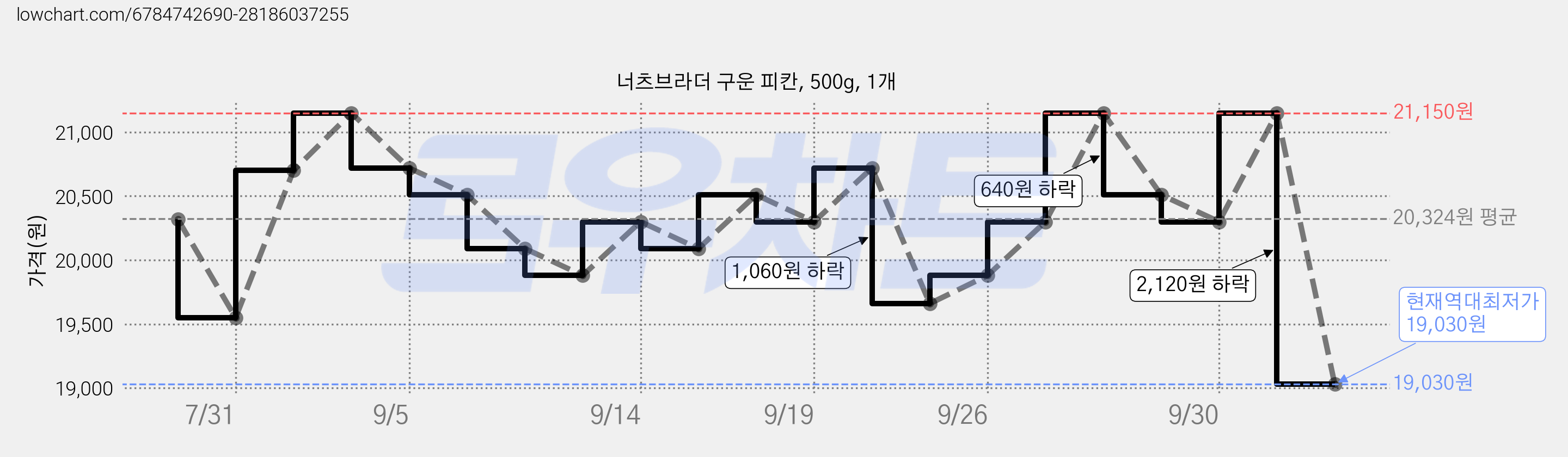 너츠브라더 구운 피칸, 500g, 1개 가격 변동 차트, 현재가 19,030원, 역대최저가
