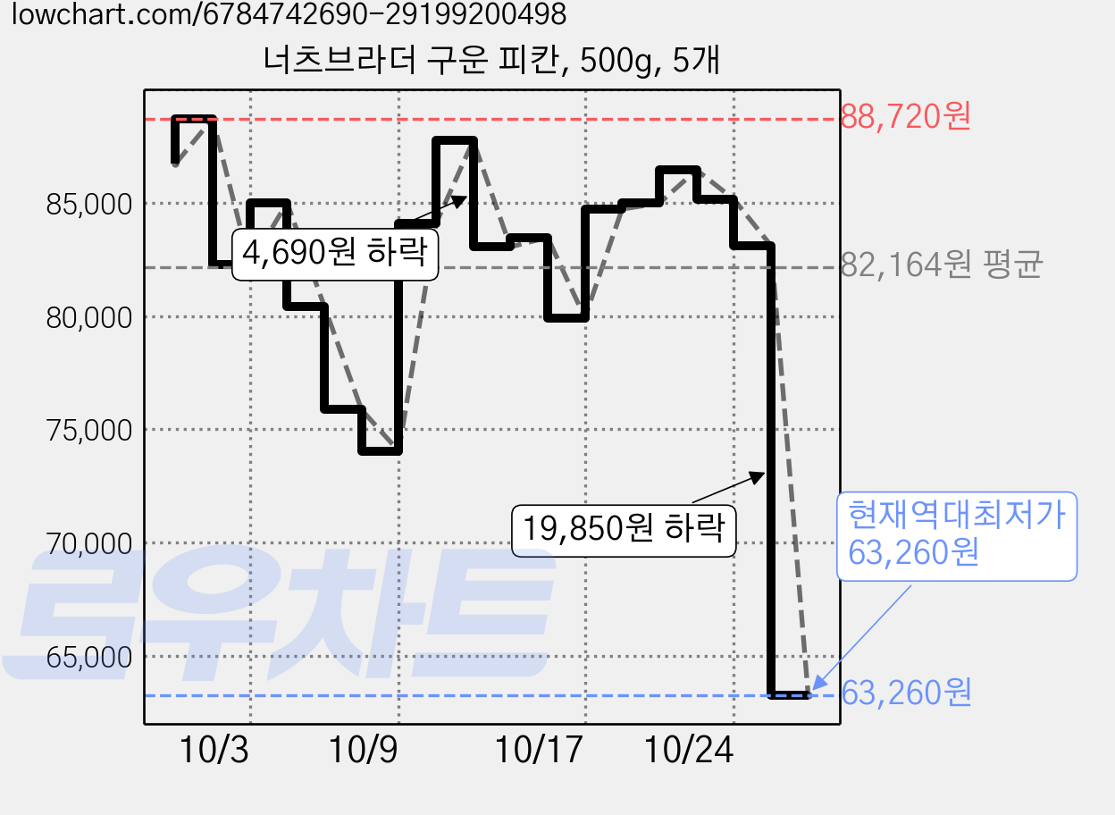 너츠브라더 구운 피칸, 500g, 5개 가격 변동 차트, 현재가 63,260원, 역대최저가
