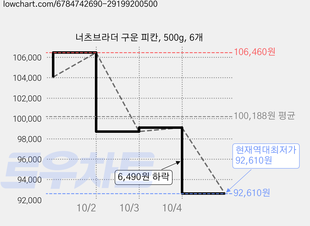 너츠브라더 구운 피칸, 500g, 6개 가격 변동 차트, 현재가 92,610원, 역대최저가
