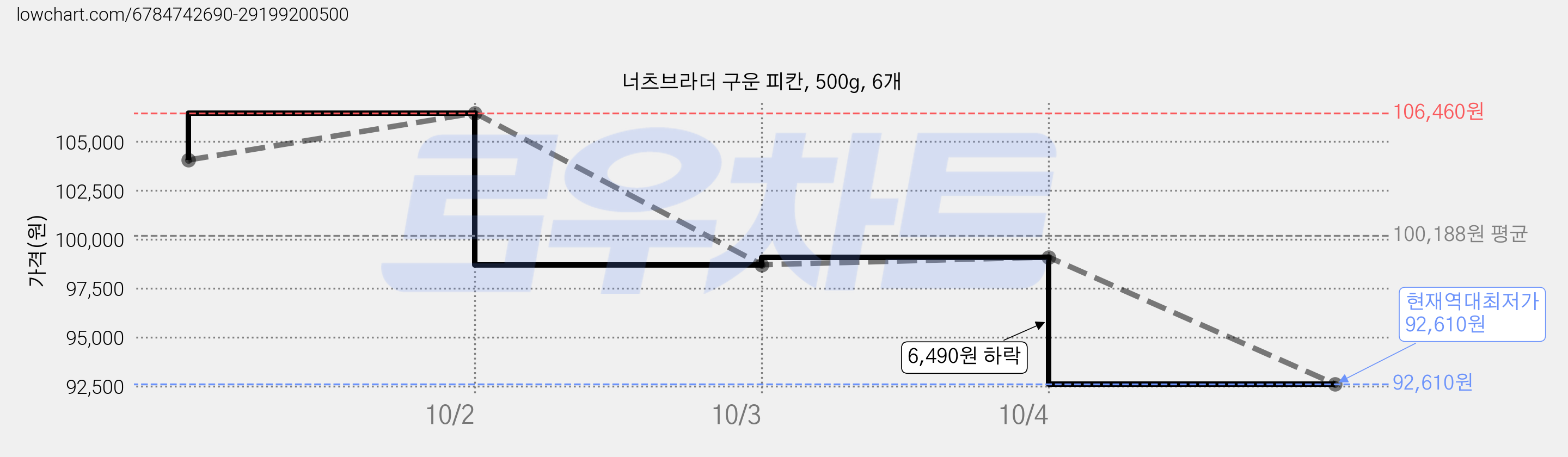 너츠브라더 구운 피칸, 500g, 6개 가격 변동 차트, 현재가 92,610원, 역대최저가