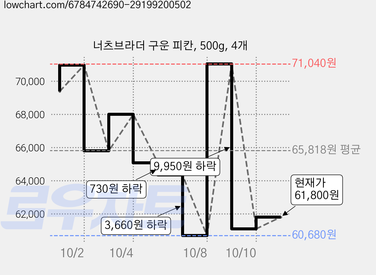너츠브라더 구운 피칸, 500g, 4개 가격 변동 차트, 현재가 61,800원, 관측 최저가 60,680원