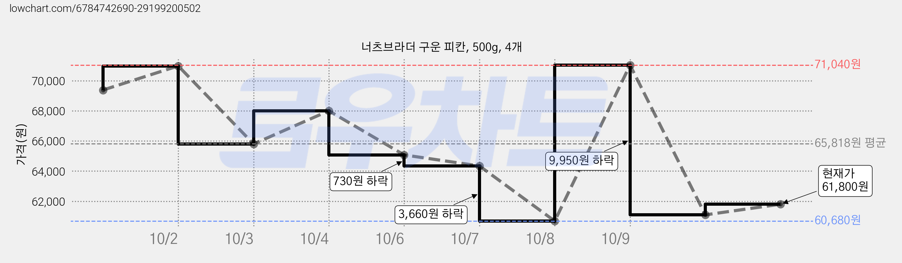 너츠브라더 구운 피칸, 500g, 4개 가격 변동 차트, 현재가 61,800원, 관측 최저가 60,680원