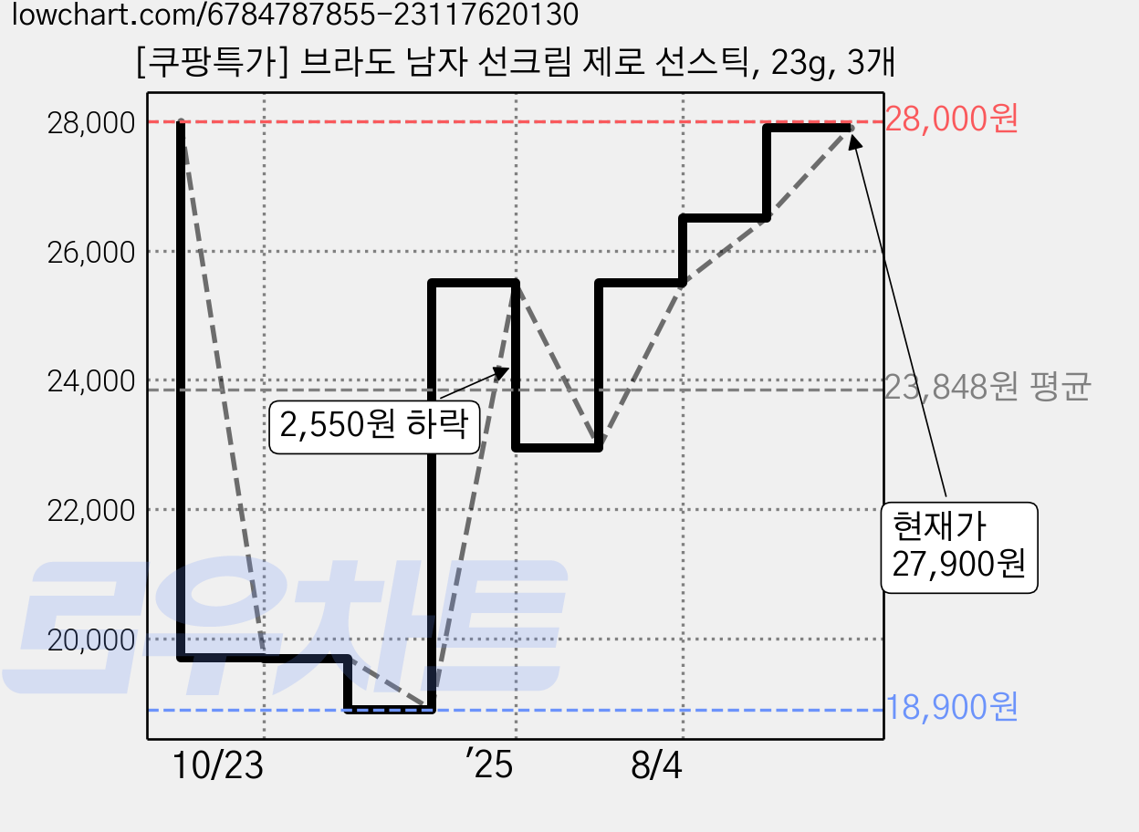 [쿠팡특가] 브라도 남자 선크림 제로 선스틱, 23g, 3개 가격 변동 차트, 현재가 27,900원, 관측 최저가 18,900원