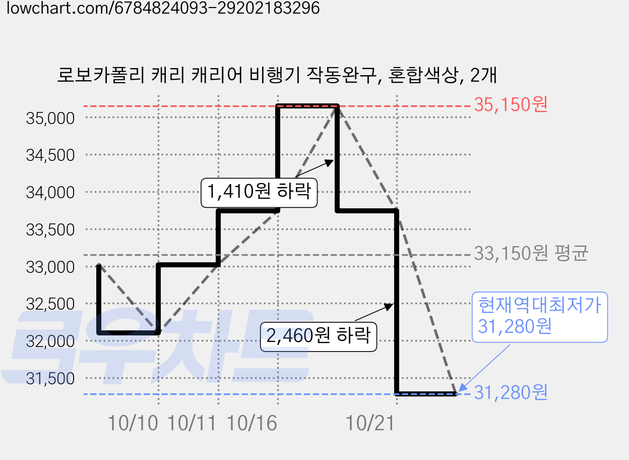로보카폴리 캐리 캐리어 비행기 작동완구, 혼합색상, 2개 가격 변동 차트, 현재가 31,280원, 역대최저가