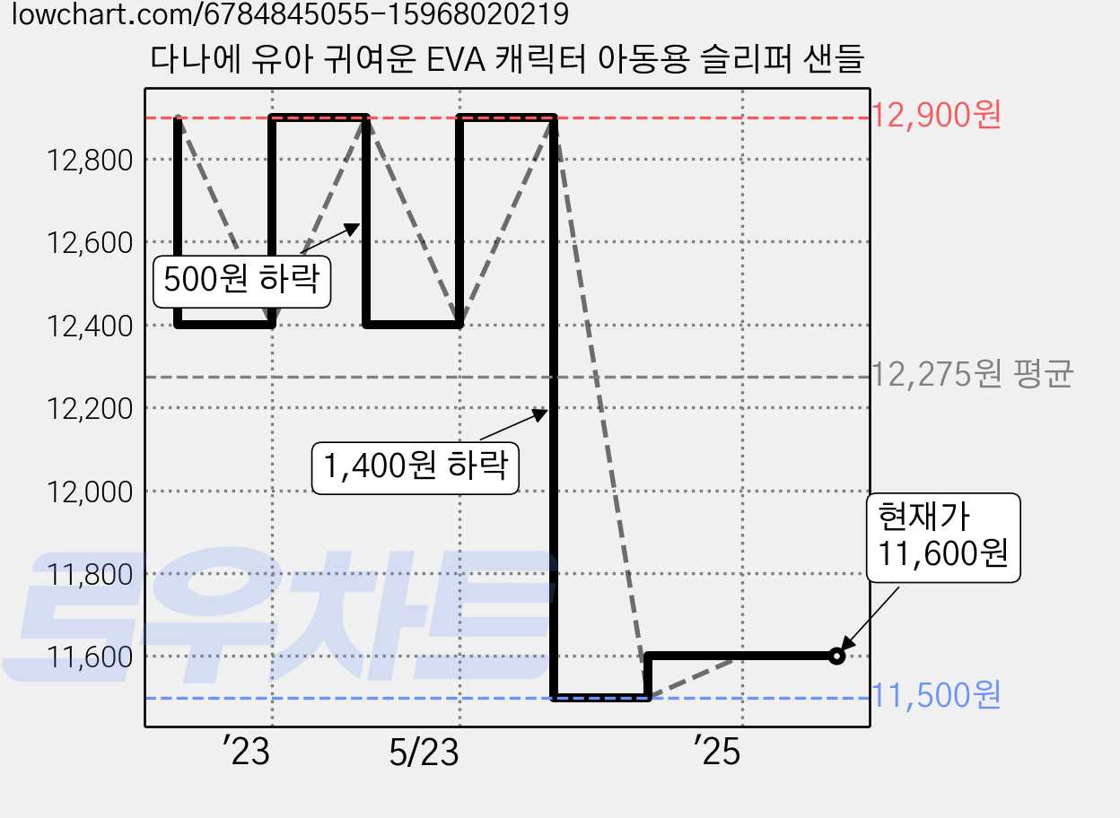 다나에 유아 귀여운 EVA 캐릭터 아동용 슬리퍼 샌들 가격 변동 차트, 현재가 11,600원, 관측 최저가 11,500원