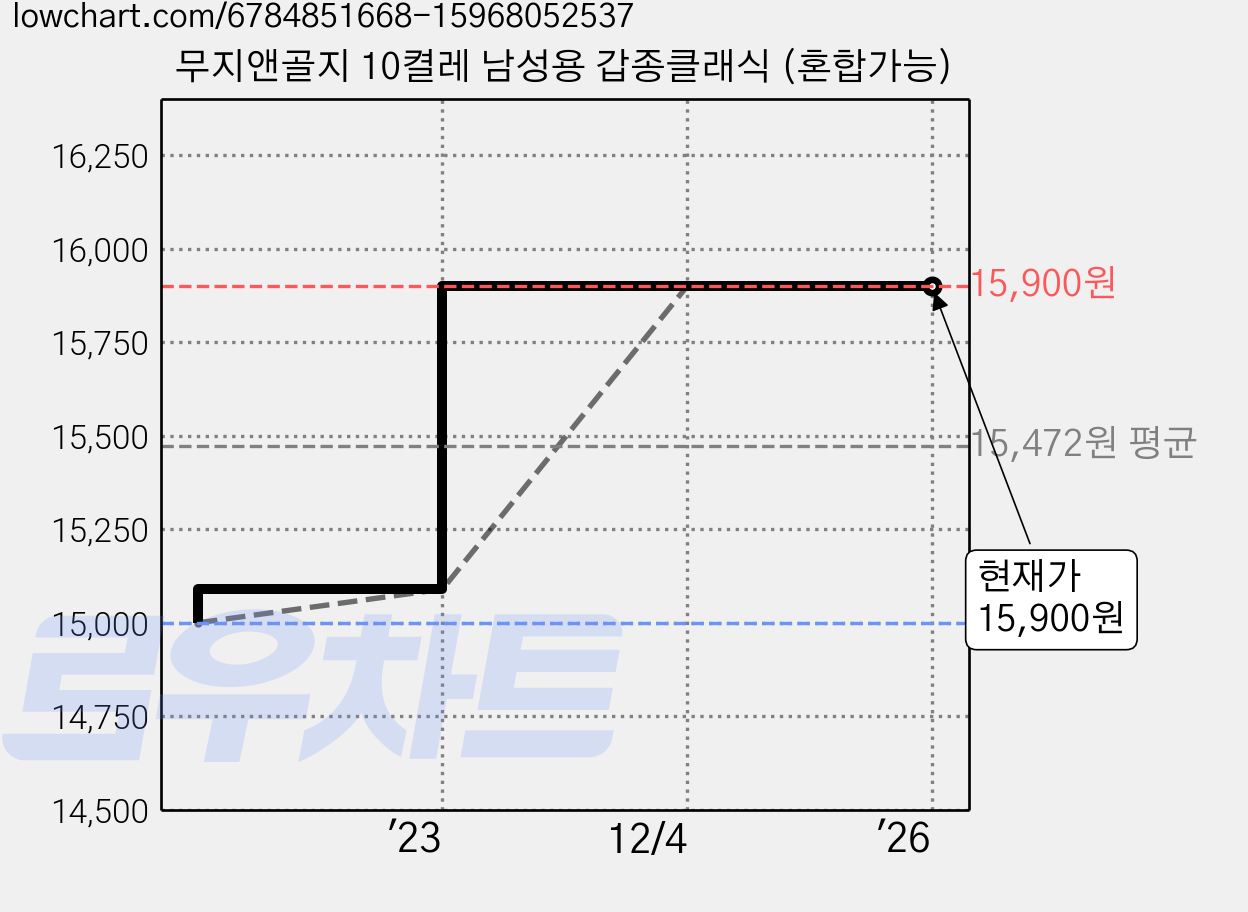 무지앤골지 10켤레 남성용 갑종클래식 (혼합가능) 가격 변동 차트, 현재가 15,900원, 역대최저가