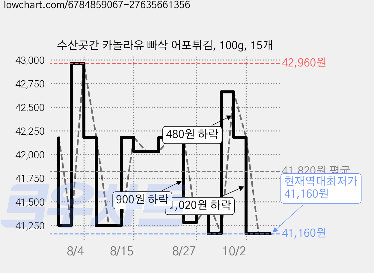 수산곳간 카놀라유 빠삭 어포튀김, 100g, 15개 가격 변동 차트, 현재가 41,160원, 역대최저가