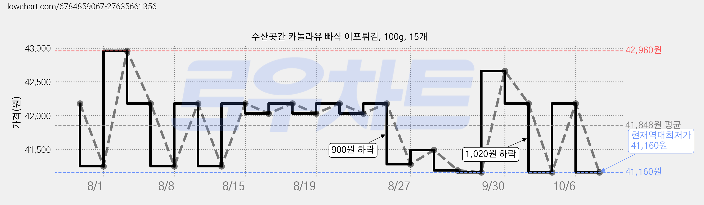 수산곳간 카놀라유 빠삭 어포튀김, 100g, 15개 가격 변동 차트, 현재가 41,160원, 역대최저가