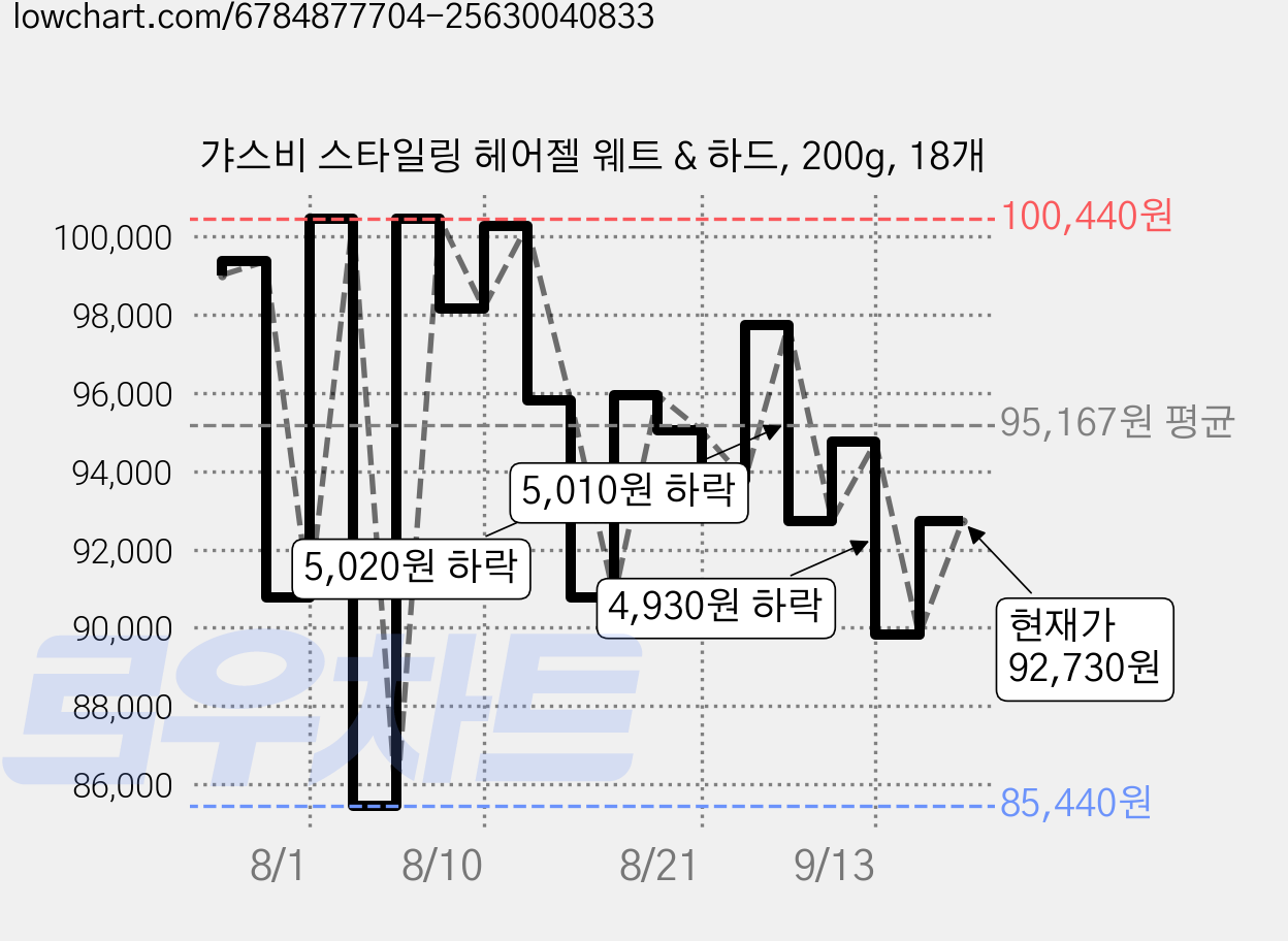 갸스비 스타일링 헤어젤 웨트 & 하드, 200g, 18개 가격 변동 차트, 현재가 92,730원, 관측 최저가 85,440원