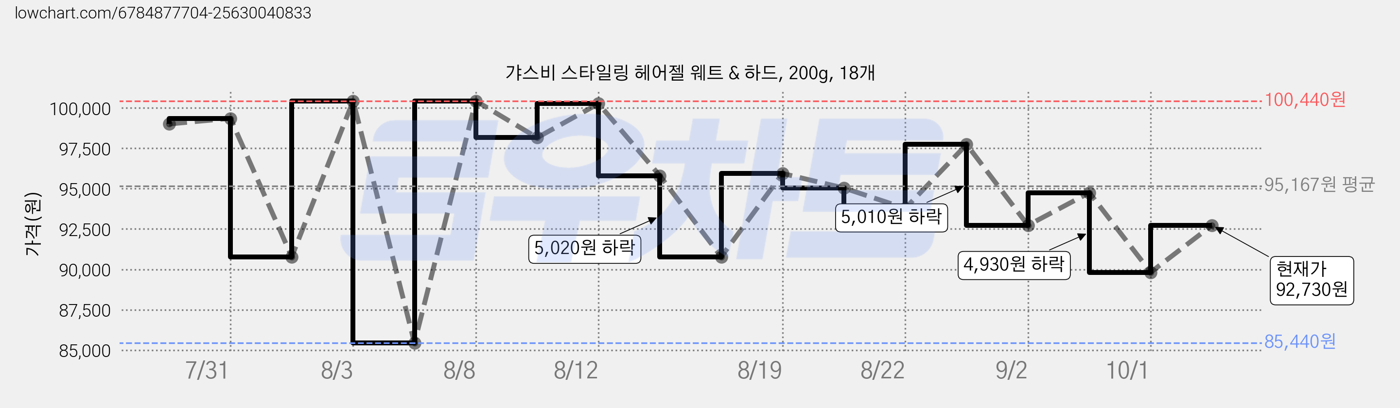 갸스비 스타일링 헤어젤 웨트 & 하드, 200g, 18개 가격 변동 차트, 현재가 92,730원, 관측 최저가 85,440원