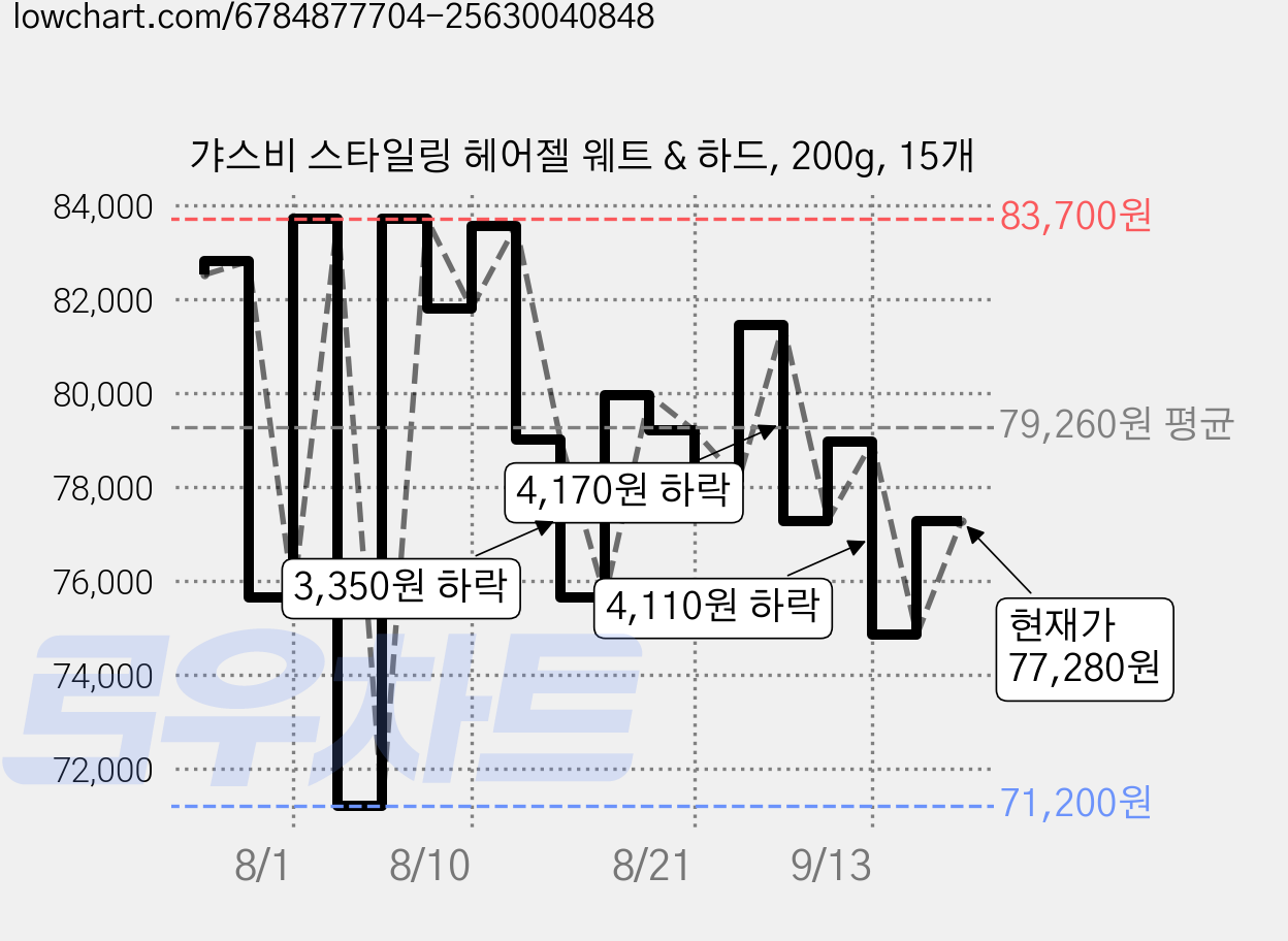 갸스비 스타일링 헤어젤 웨트 & 하드, 200g, 15개 가격 변동 차트, 현재가 77,280원, 관측 최저가 71,200원