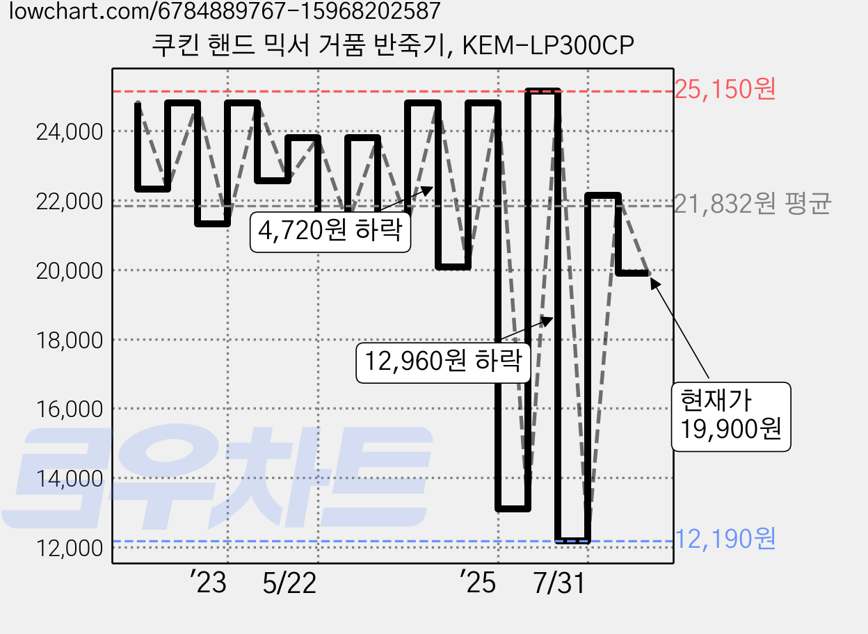 쿠킨 핸드 믹서 거품 반죽기, KEM-LP300CP 가격 변동 차트, 현재가 19,900원, 관측 최저가 11,310원