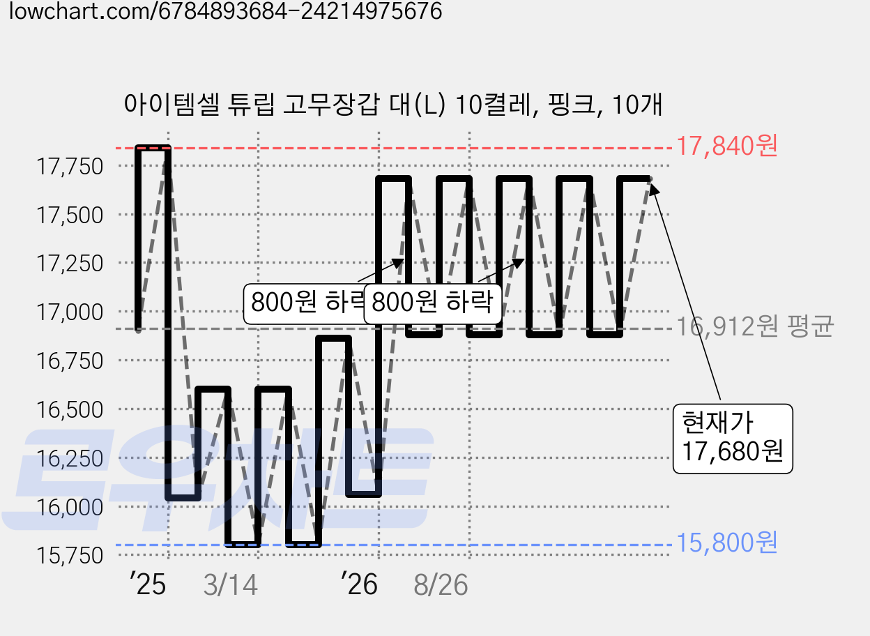 아이템셀 튜립 고무장갑 대(L) 10켤레, 핑크, 10개 가격 변동 차트, 현재가 17,680원, 관측 최저가 15,800원