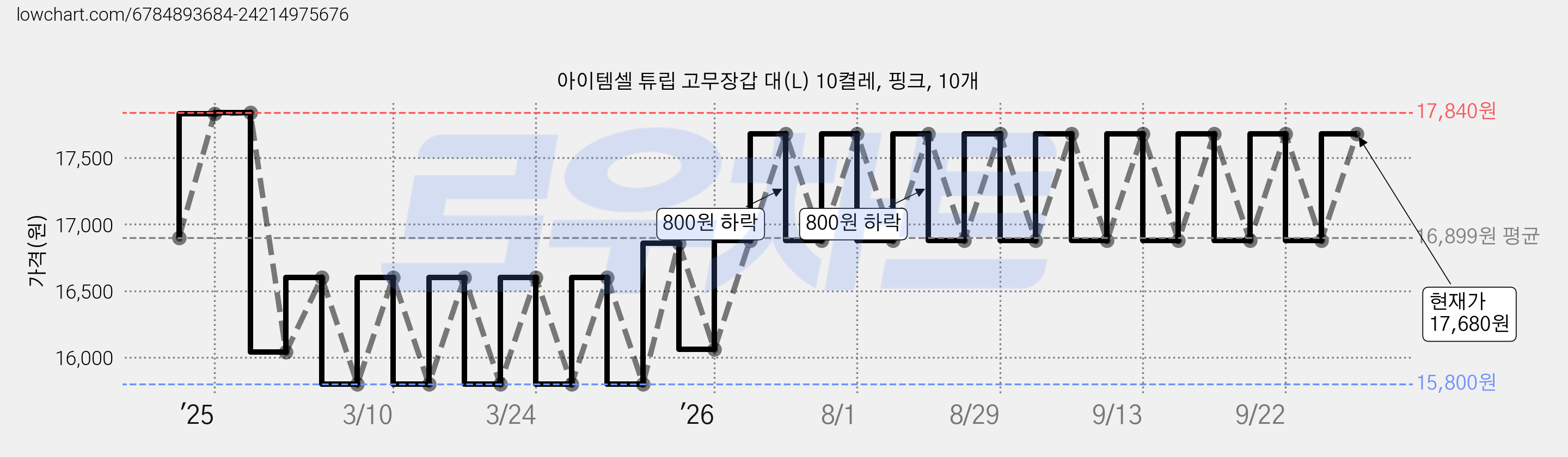 아이템셀 튜립 고무장갑 대(L) 10켤레, 핑크, 10개 가격 변동 차트, 현재가 17,680원, 관측 최저가 15,800원
