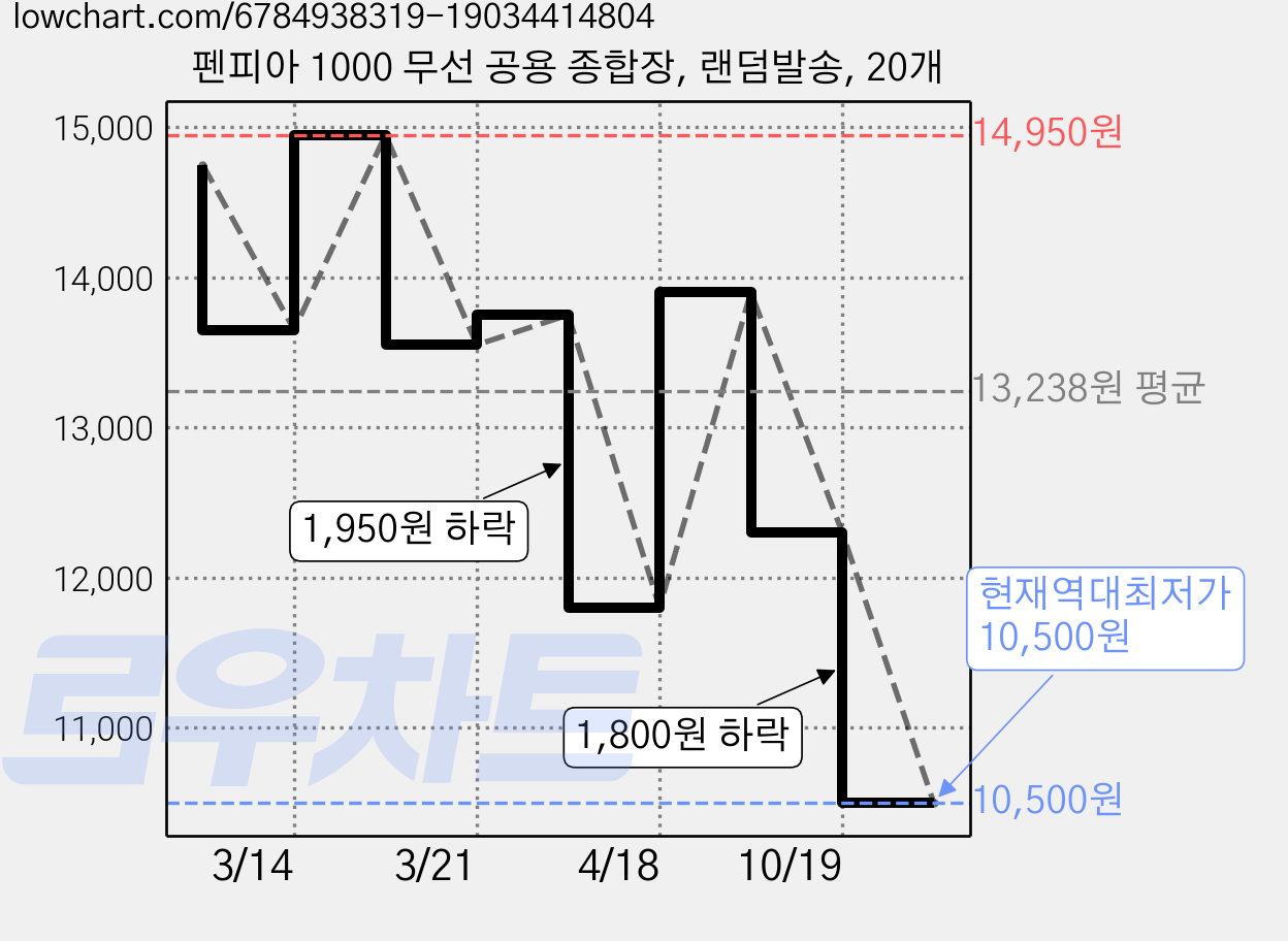 펜피아 1000 무선 공용 종합장, 랜덤발송, 20개 가격 변동 차트, 현재가 10,500원, 역대최저가