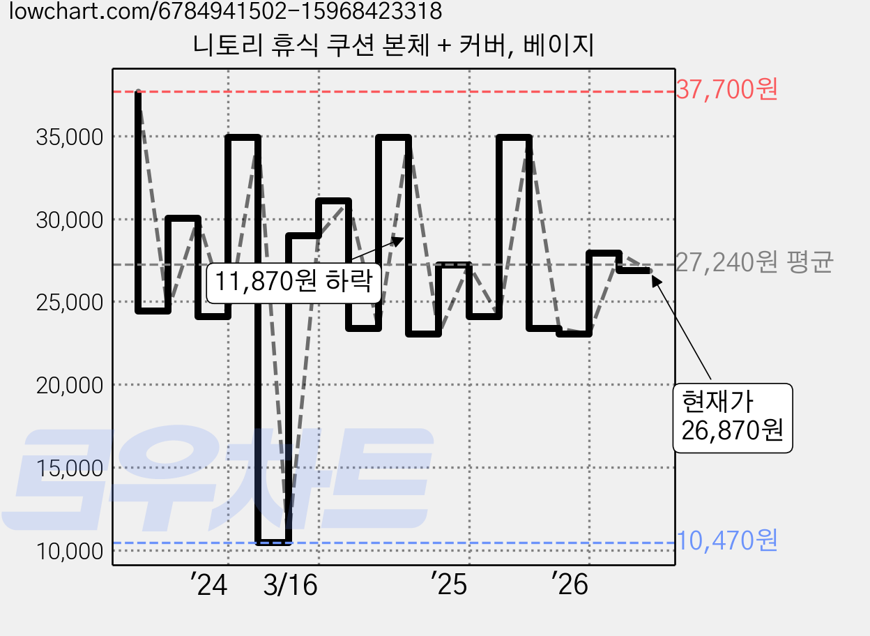 니토리 휴식 쿠션 본체 + 커버, 베이지 가격 변동 차트, 현재가 26,870원, 관측 최저가 10,470원