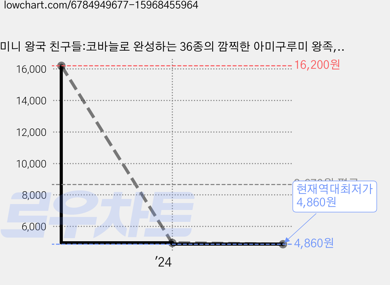 미니 왕국 친구들:코바늘로 완성하는 36종의 깜찍한 아미구루미 왕족, 참돌, 올카 노비츠카 가격 변동 차트, 현재가 4,860원, 역대최저가
