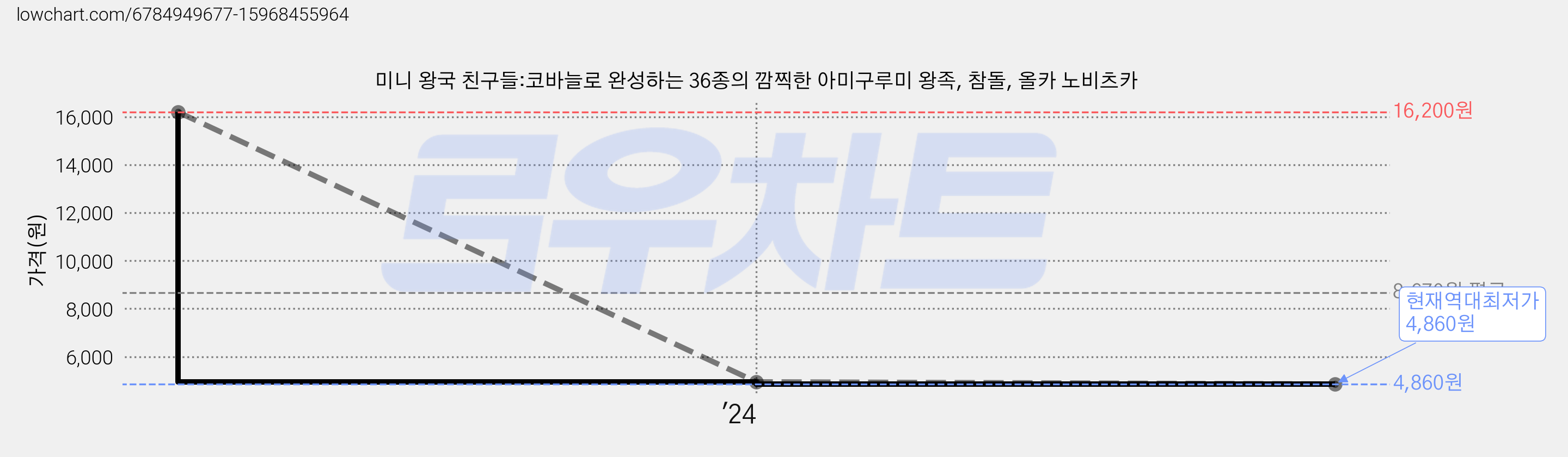 미니 왕국 친구들:코바늘로 완성하는 36종의 깜찍한 아미구루미 왕족, 참돌, 올카 노비츠카 가격 변동 차트, 현재가 4,860원, 역대최저가