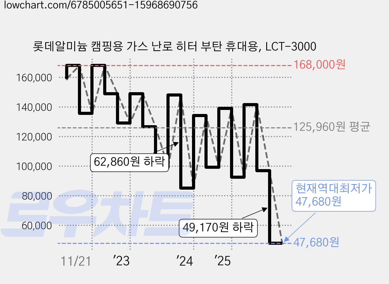 롯데알미늄 캠핑용 가스 난로 히터 부탄 휴대용, LCT-3000 가격 변동 차트, 현재가 47,680원, 역대최저가