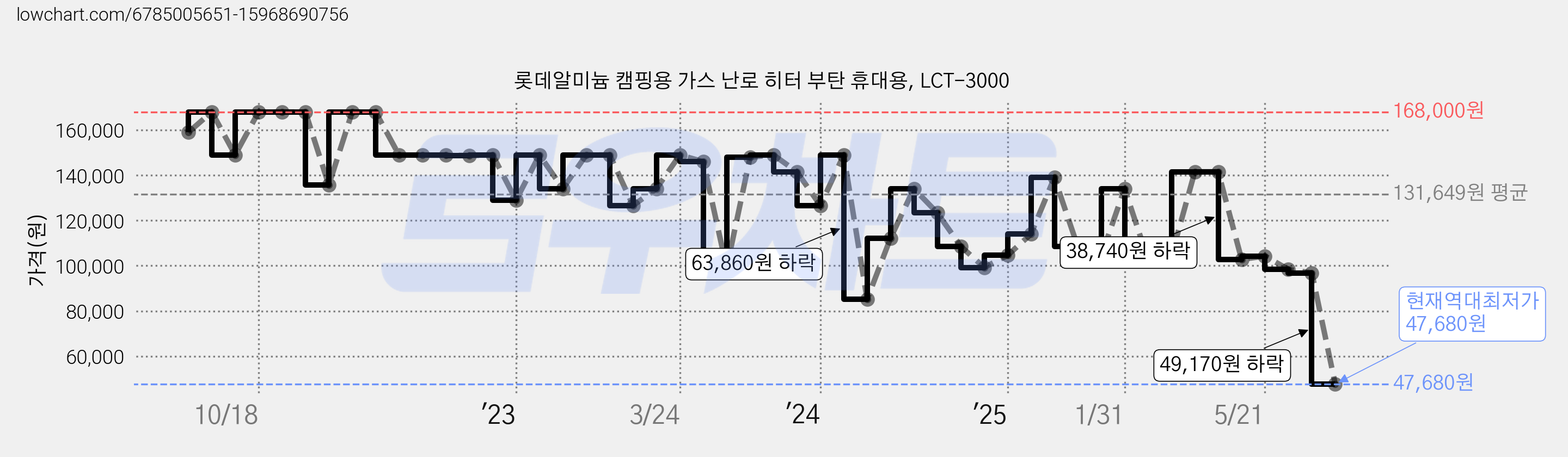 롯데알미늄 캠핑용 가스 난로 히터 부탄 휴대용, LCT-3000 가격 변동 차트, 현재가 47,680원, 역대최저가