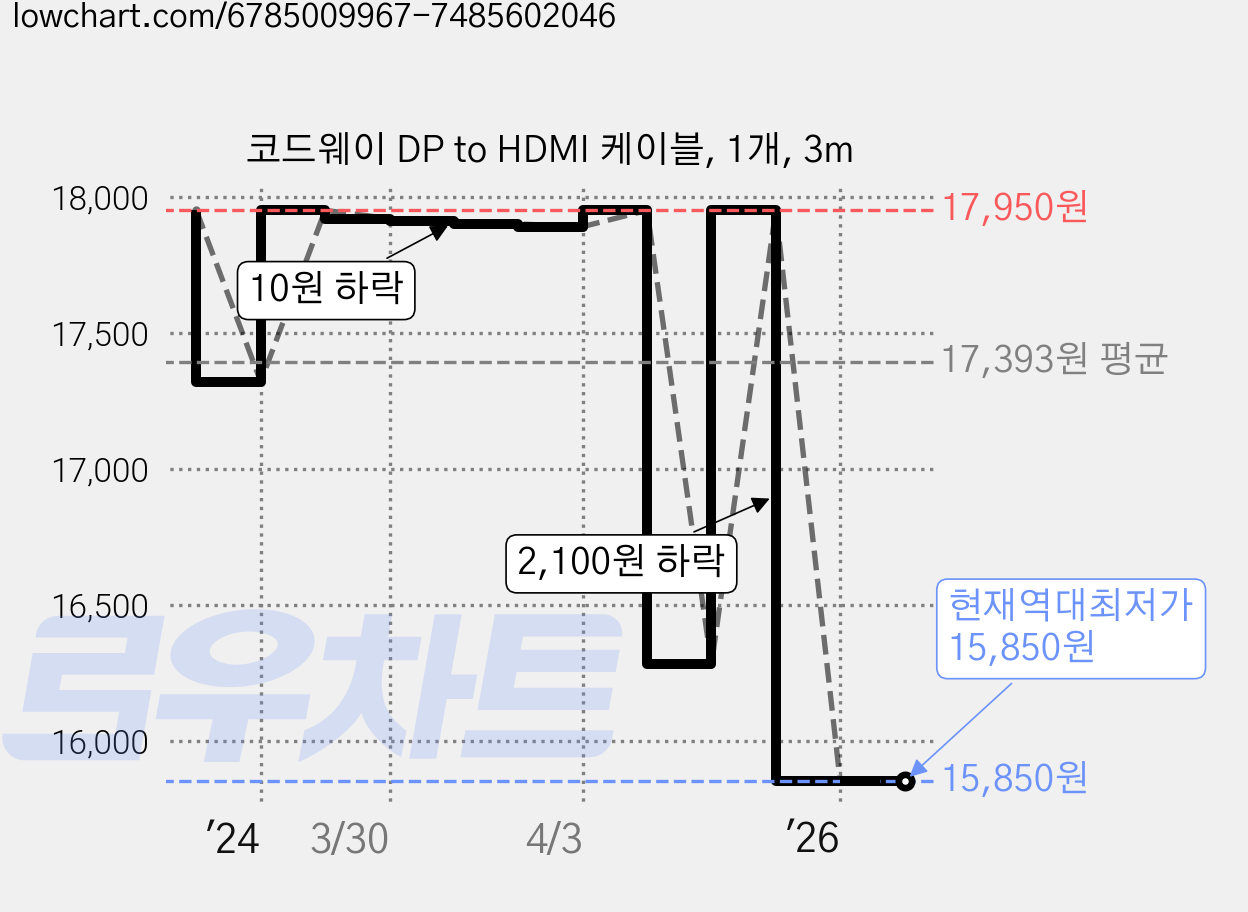 코드웨이 DP to HDMI 케이블, 1개, 3m 가격 변동 차트, 현재가 15,850원, 역대최저가