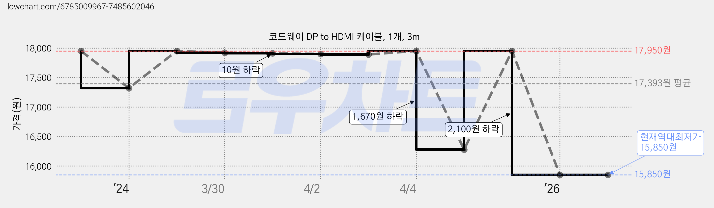코드웨이 DP to HDMI 케이블, 1개, 3m 가격 변동 차트, 현재가 15,850원, 역대최저가