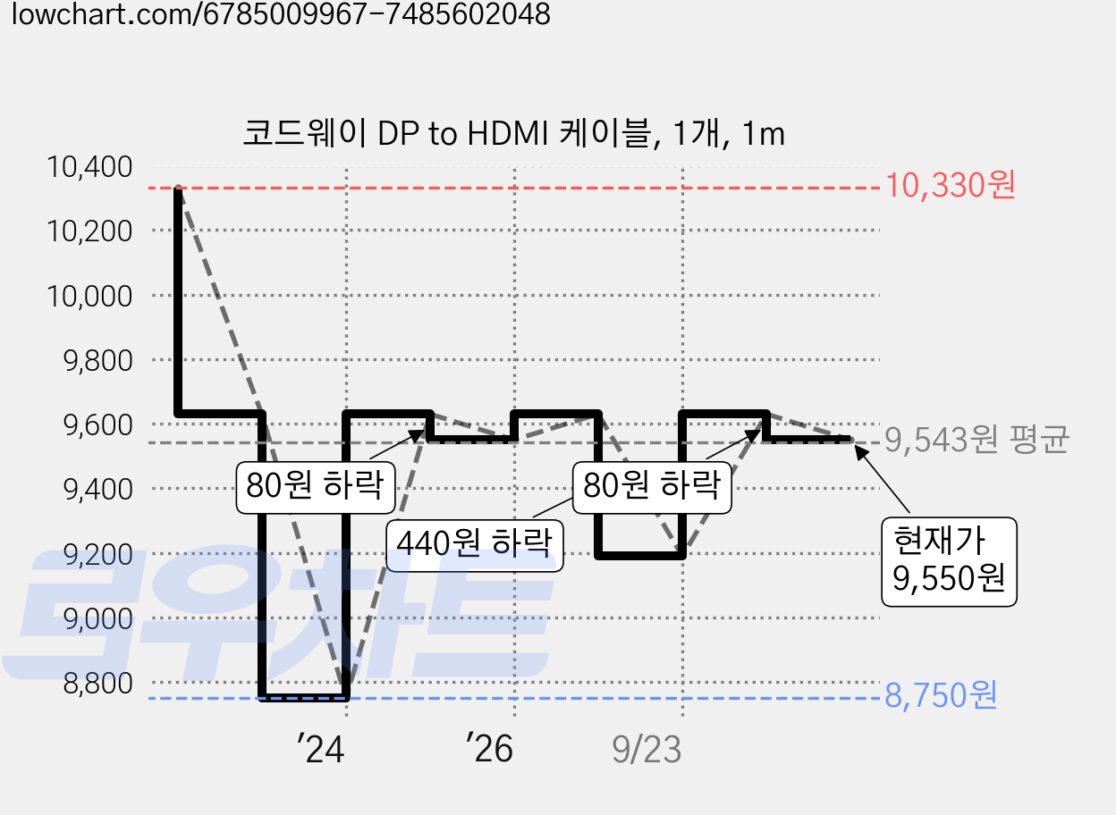 코드웨이 DP to HDMI 케이블, 1개, 1m 가격 변동 차트, 현재가 9,550원, 관측 최저가 8,750원