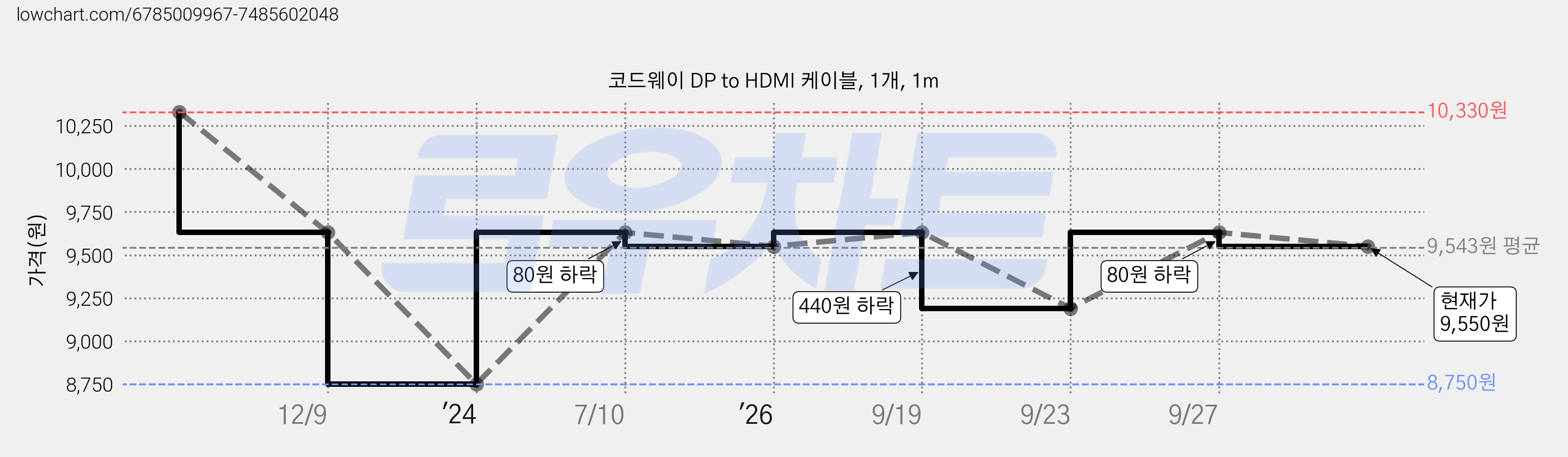 코드웨이 DP to HDMI 케이블, 1개, 1m 가격 변동 차트, 현재가 9,550원, 관측 최저가 8,750원