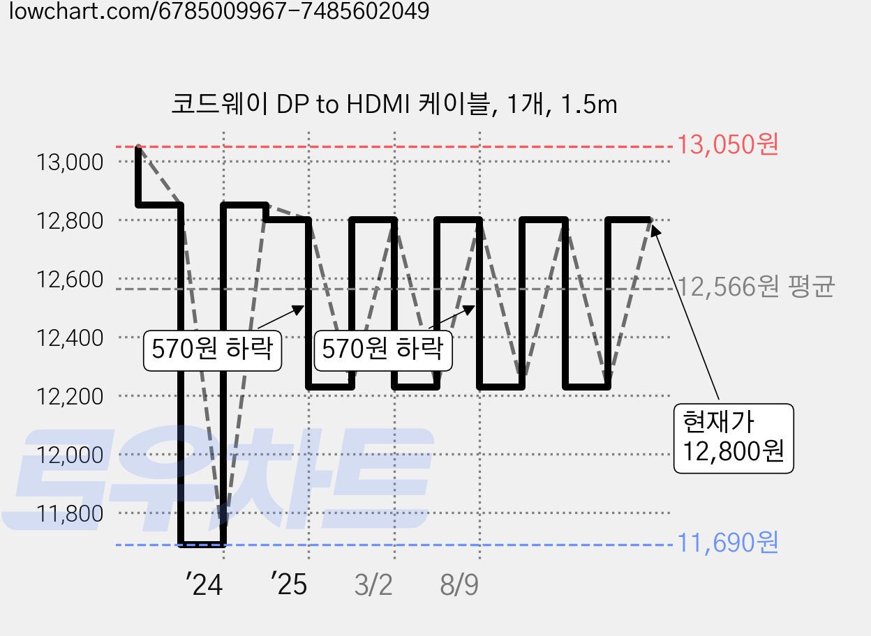 코드웨이 DP to HDMI 케이블, 1개, 1.5m 가격 변동 차트, 현재가 12,800원, 관측 최저가 11,690원
