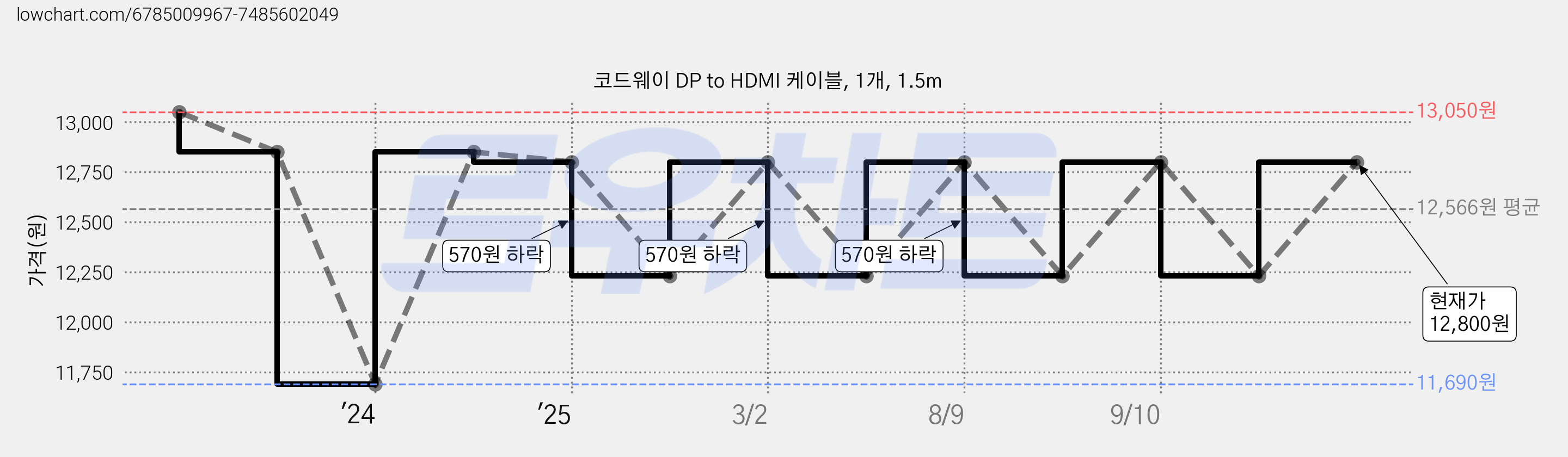 코드웨이 DP to HDMI 케이블, 1개, 1.5m 가격 변동 차트, 현재가 12,800원, 관측 최저가 11,690원