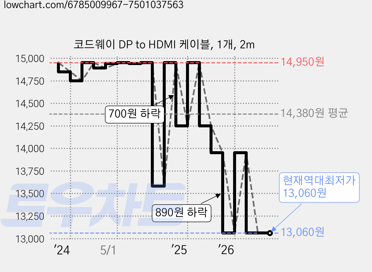 코드웨이 DP to HDMI 케이블, 1개, 2m 가격 변동 차트, 현재가 13,060원, 역대최저가