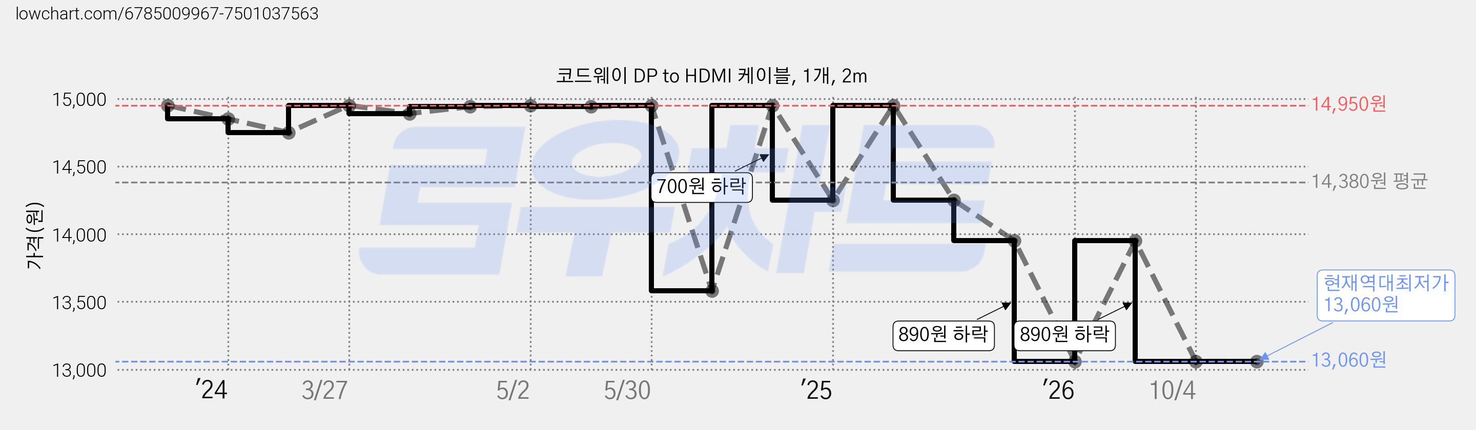 코드웨이 DP to HDMI 케이블, 1개, 2m 가격 변동 차트, 현재가 13,060원, 역대최저가