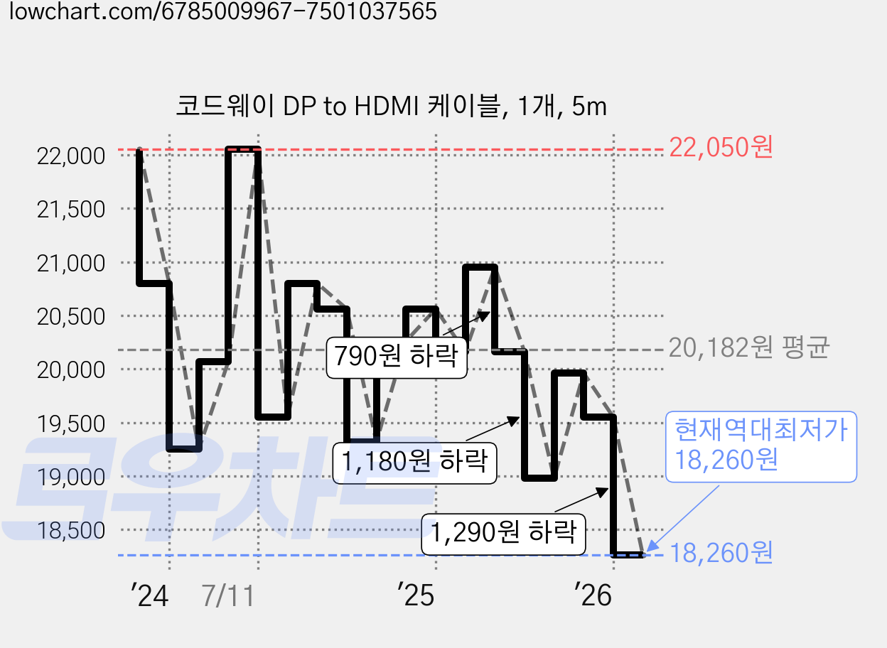 코드웨이 DP to HDMI 케이블, 1개, 5m 가격 변동 차트, 현재가 18,260원, 역대최저가