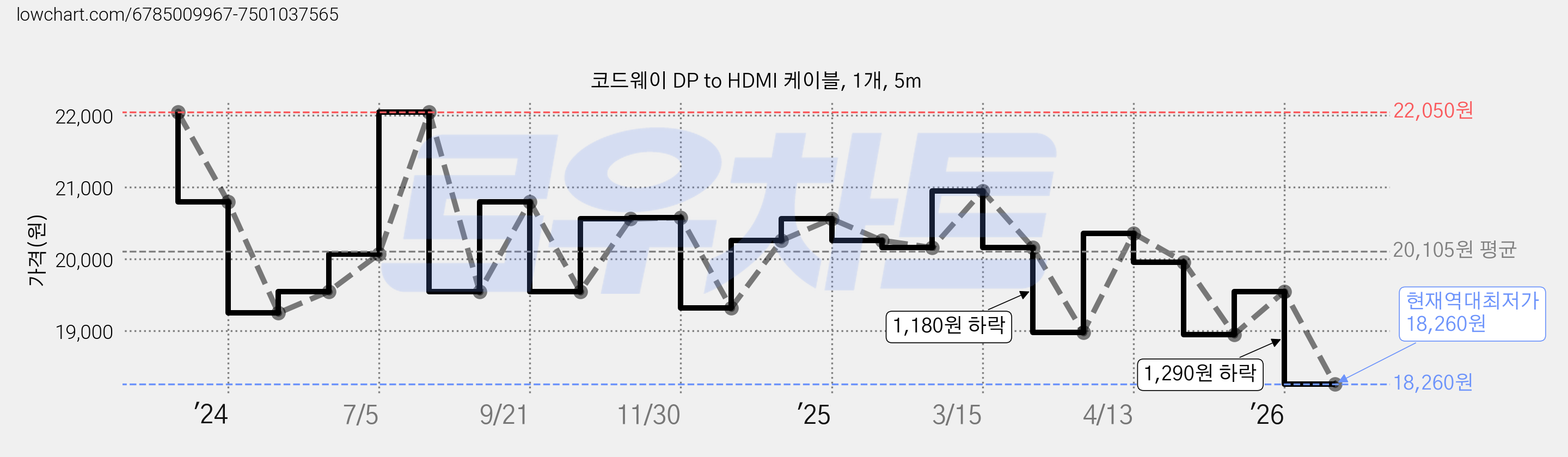 코드웨이 DP to HDMI 케이블, 1개, 5m 가격 변동 차트, 현재가 18,260원, 역대최저가