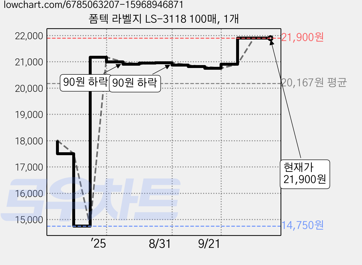 폼텍 라벨지 LS-3118 100매, 1개 가격 변동 차트, 현재가 21,900원, 관측 최저가 14,750원