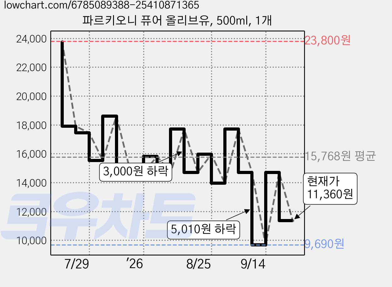 파르키오니 퓨어 올리브유, 500ml, 1개 가격 변동 차트, 현재가 11,360원, 관측 최저가 9,690원