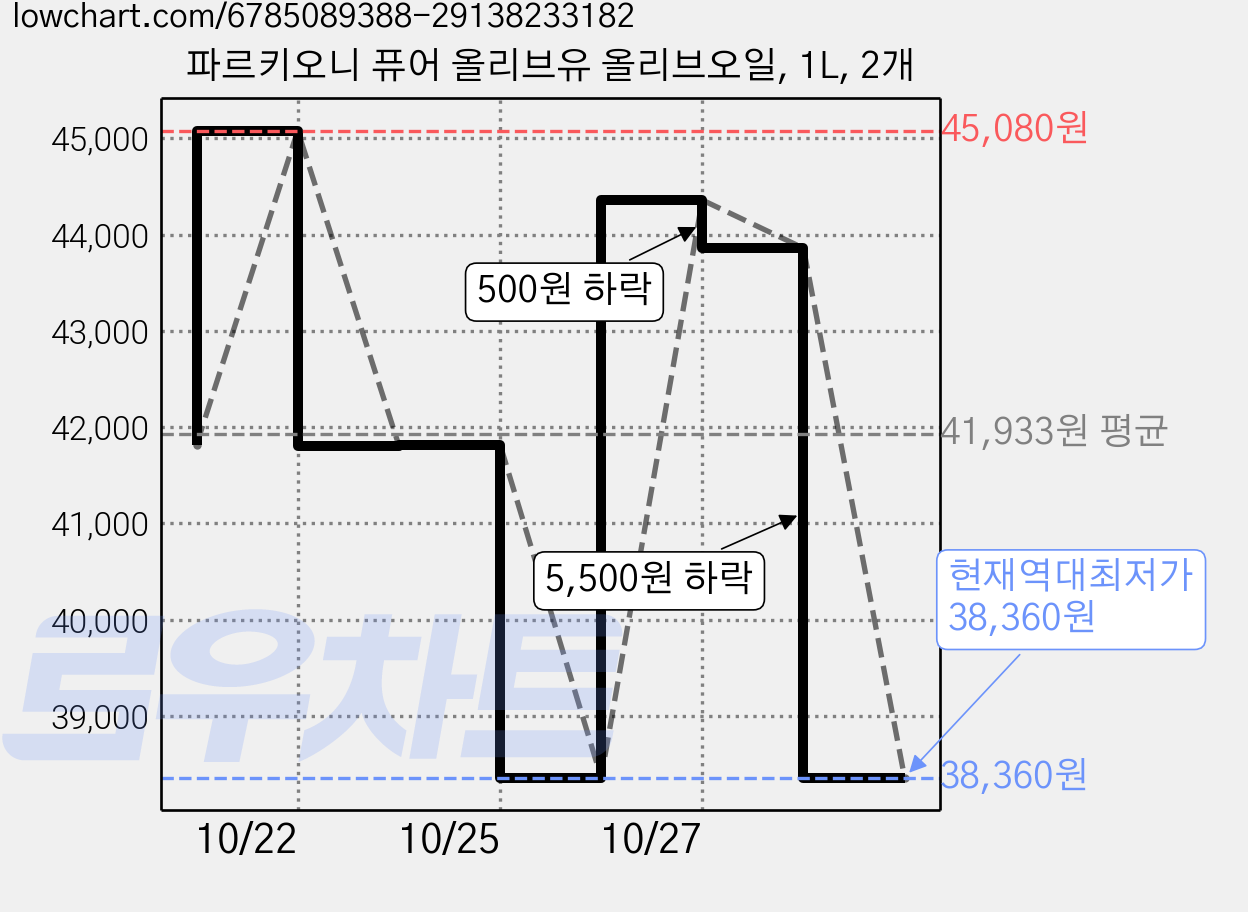 파르키오니 퓨어 올리브유 올리브오일, 1L, 2개 가격 변동 차트, 현재가 38,360원, 역대최저가