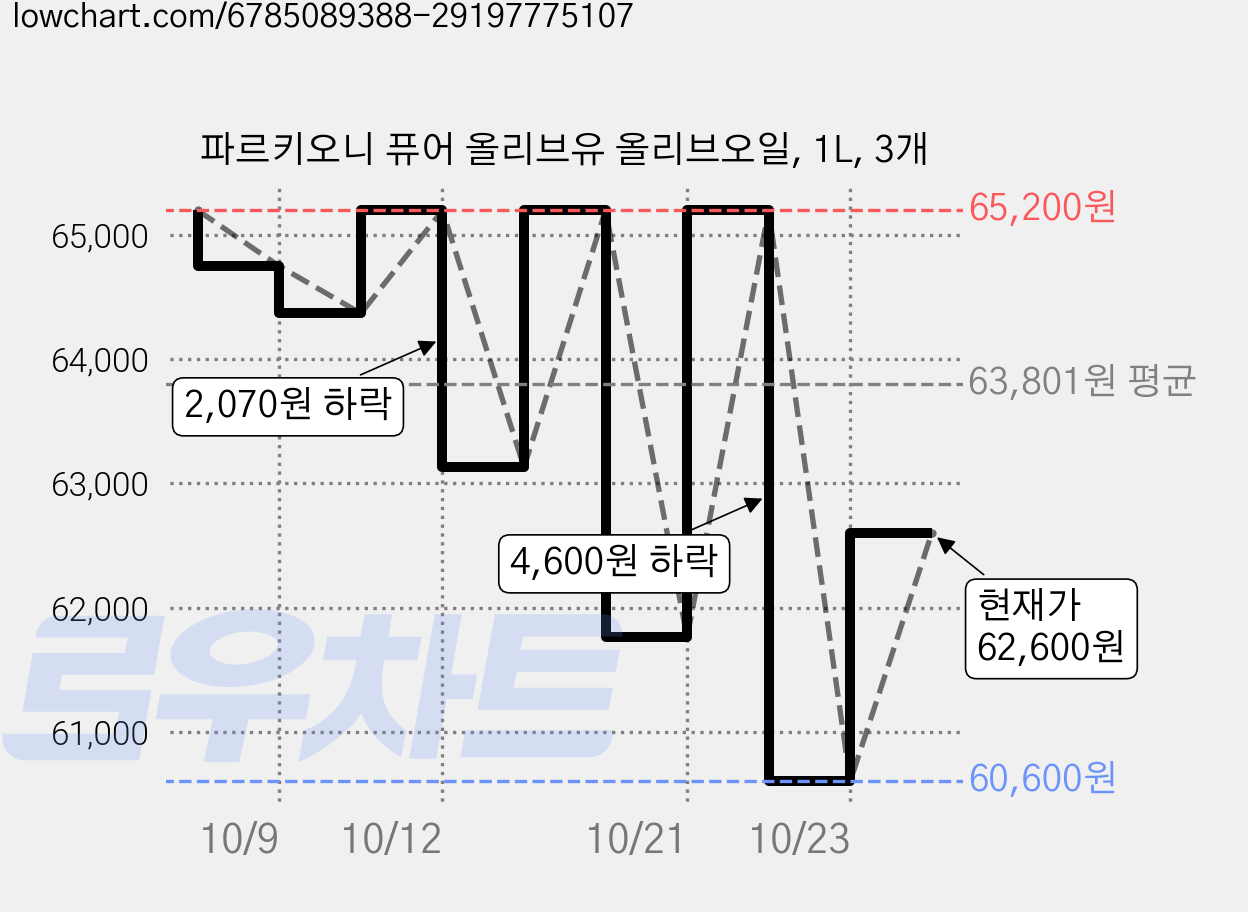 파르키오니 퓨어 올리브유 올리브오일, 1L, 3개 가격 변동 차트, 현재가 62,600원, 관측 최저가 60,600원