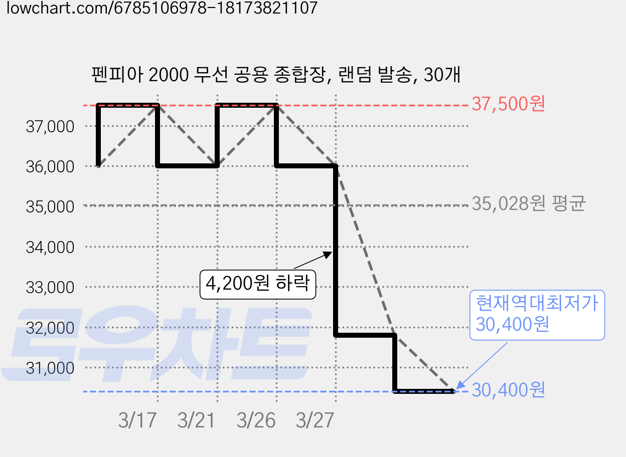 펜피아 2000 무선 공용 종합장, 랜덤 발송, 30개 가격 변동 차트, 현재가 30,400원, 역대최저가