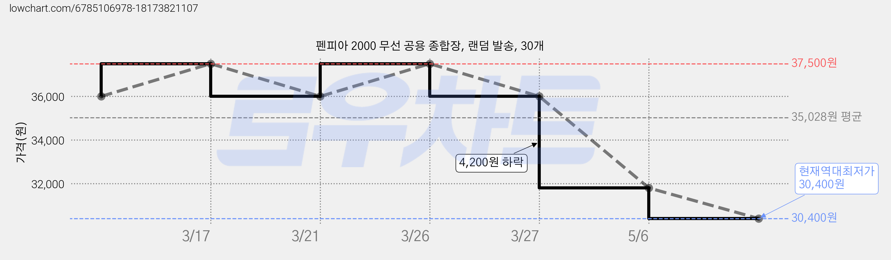 펜피아 2000 무선 공용 종합장, 랜덤 발송, 30개 가격 변동 차트, 현재가 30,400원, 역대최저가