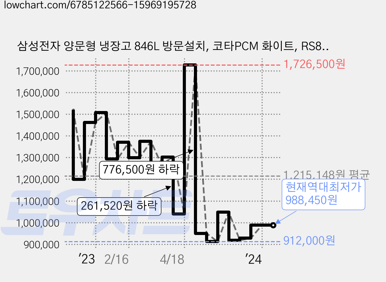 삼성전자 양문형 냉장고 846L 방문설치, 코타PCM 화이트, RS84B5041CW 가격 변동 차트, 현재가 988,450원, 역대최저가