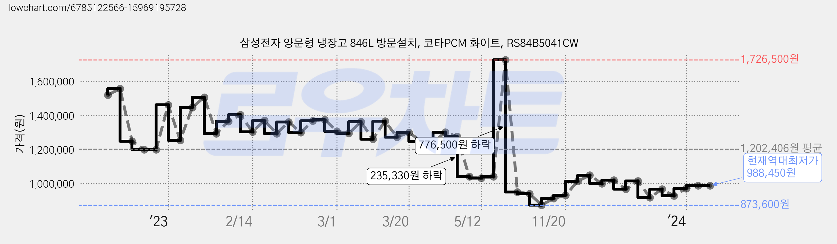 삼성전자 양문형 냉장고 846L 방문설치, 코타PCM 화이트, RS84B5041CW 가격 변동 차트, 현재가 988,450원, 역대최저가
