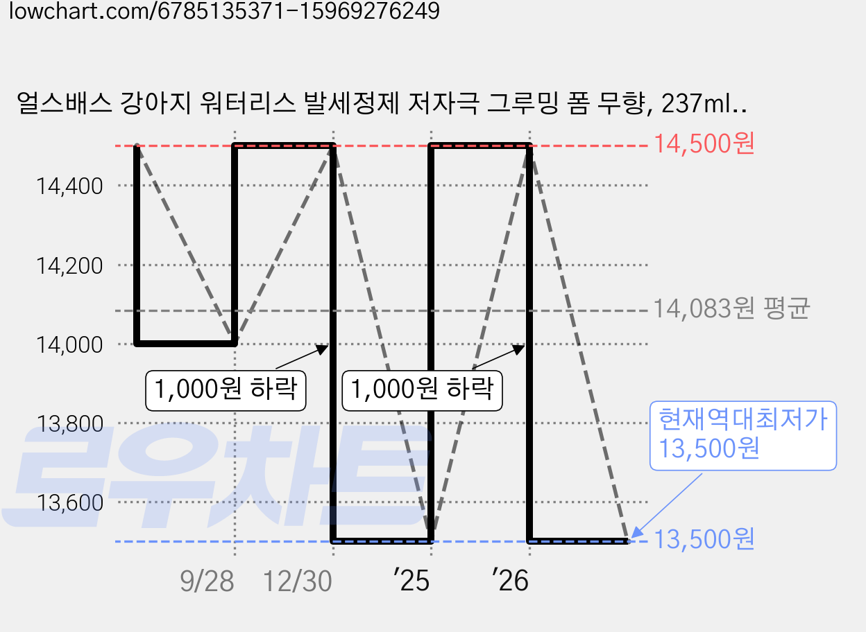 얼스배스 강아지 워터리스 발세정제 저자극 그루밍 폼 무향, 237ml, 1개입, 1개 가격 변동 차트, 현재가 13,500원, 역대최저가